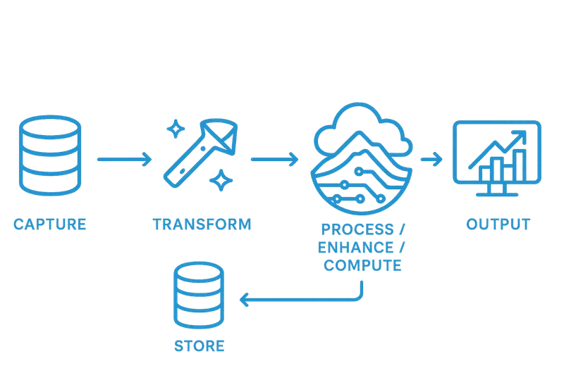 Our Process